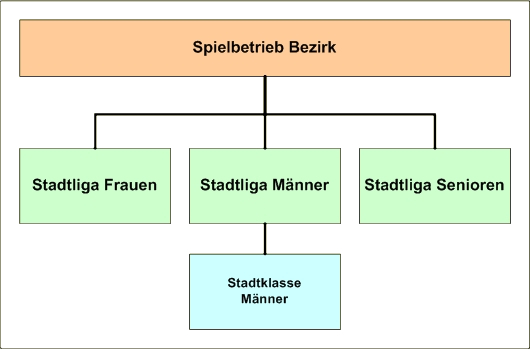 Spielbetrieb